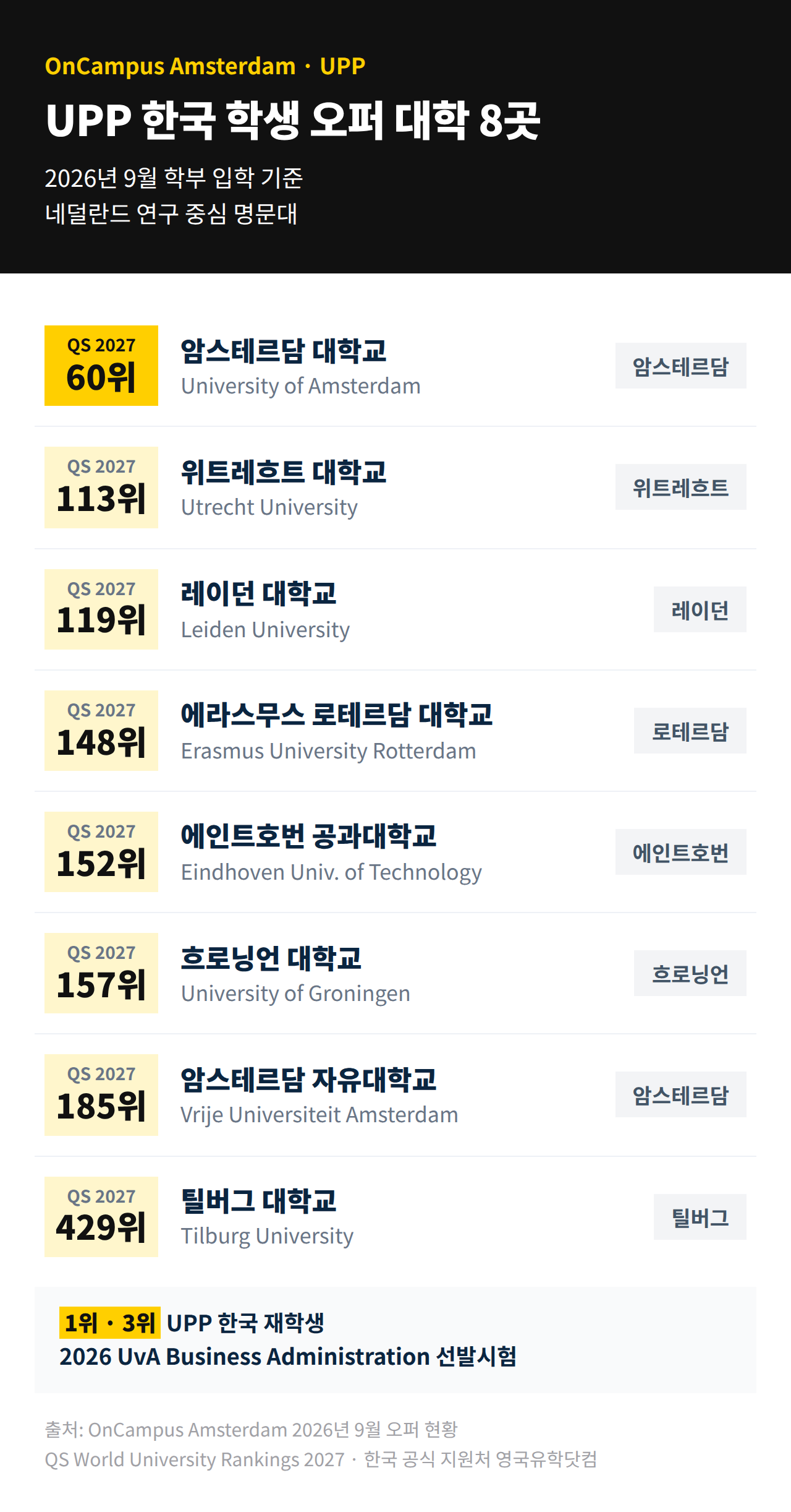 2026년 9월 UPP 한국 학생 오퍼 대학 8곳과 QS 2027 순위